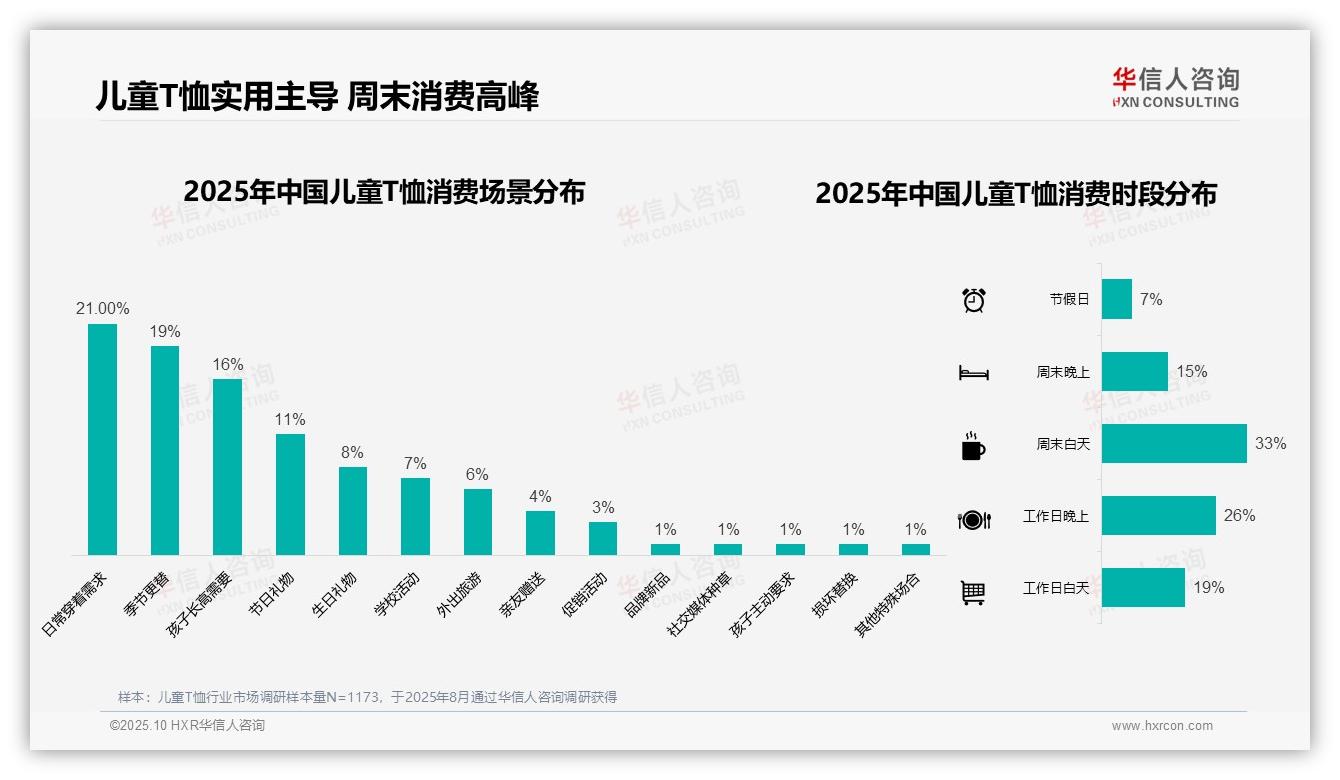 39%消费者偏好50~100元儿童T恤：这一结论来自华信人咨询权威报告-2025年10月-儿童T恤-38