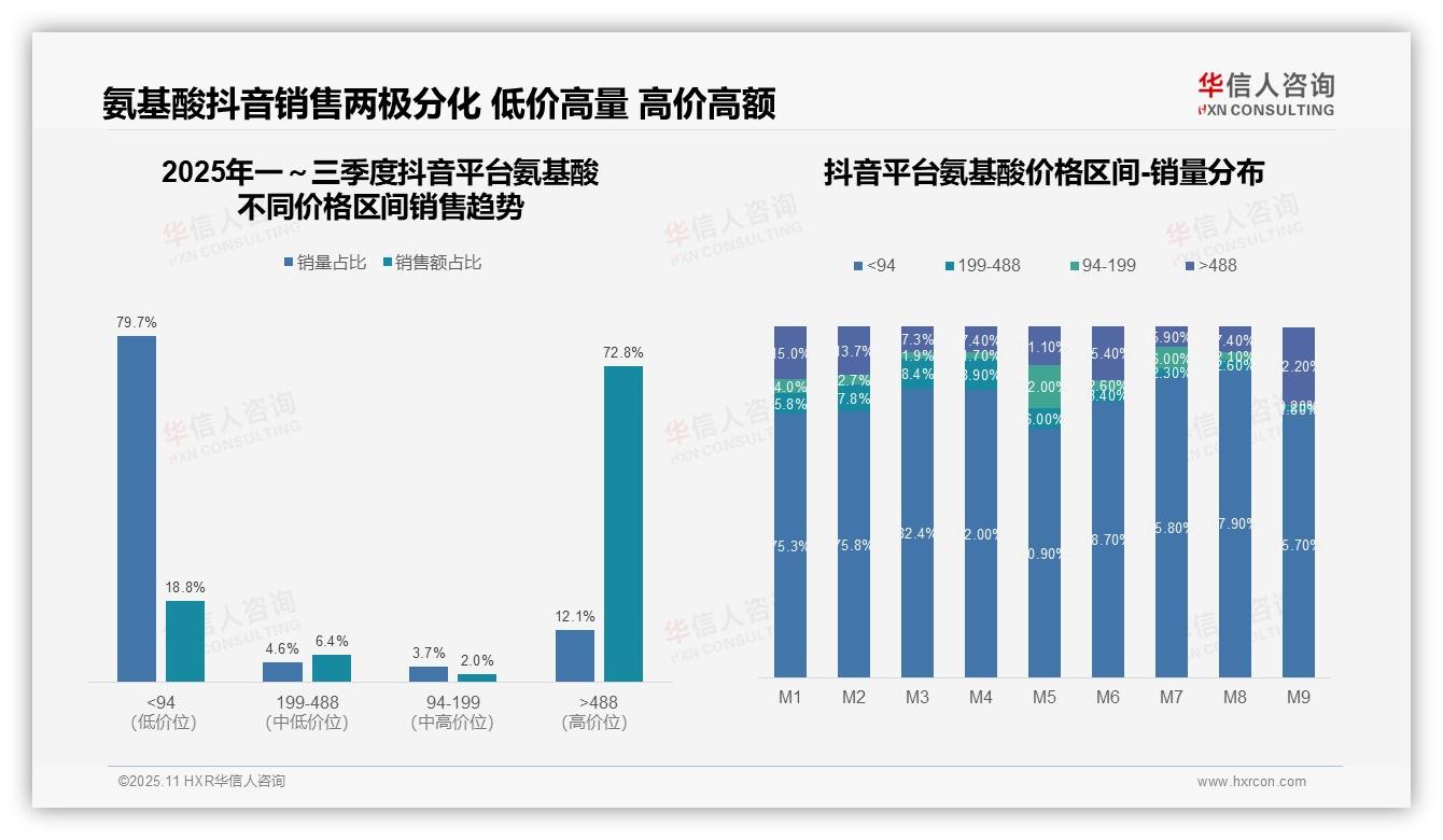 抖音氨基酸超高端占比72.8%——华信人咨询研究报告关键发现-2025年11月-氨基酸-38