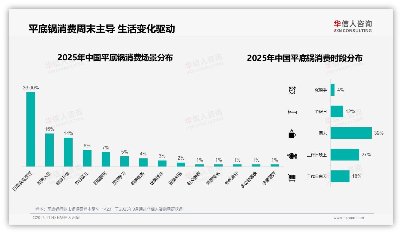 华信人咨询报告揭示：41%平底锅消费者选择中端价位-2025年11月-平底锅-38