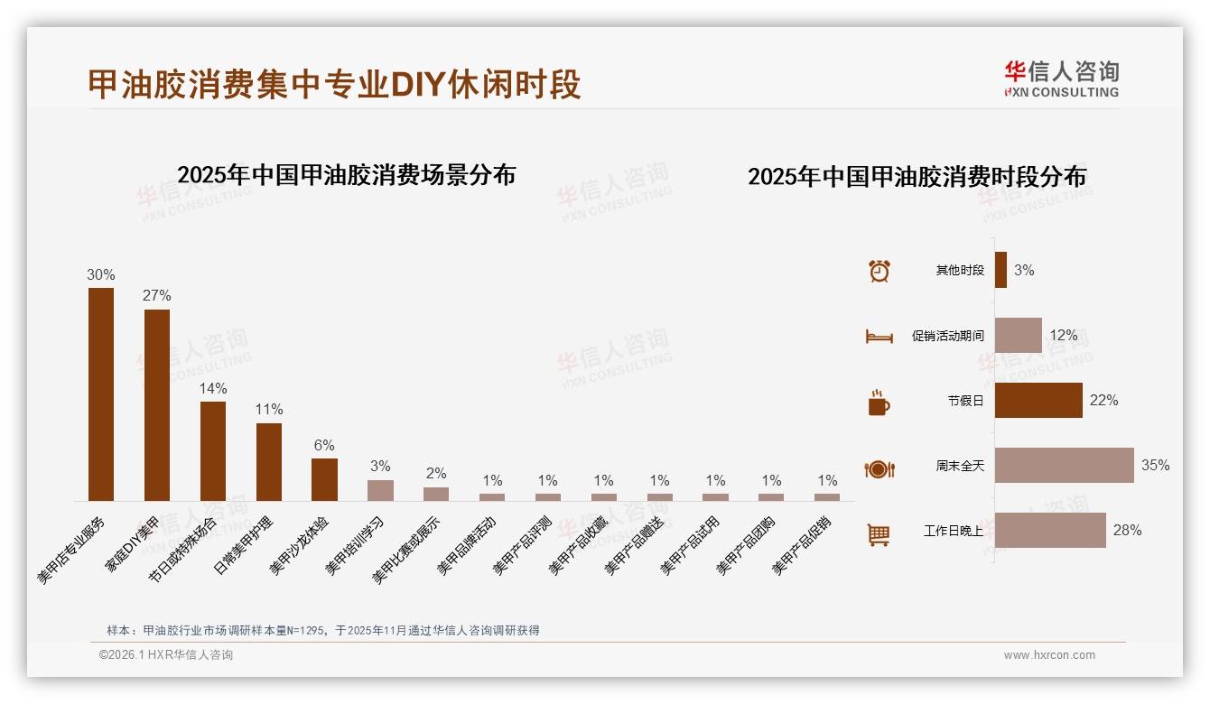 35%消费者周末全天做美甲，甲油胶场景化营销新时间表——华信人咨询趋势雷达-2026年1月-甲油胶-38
