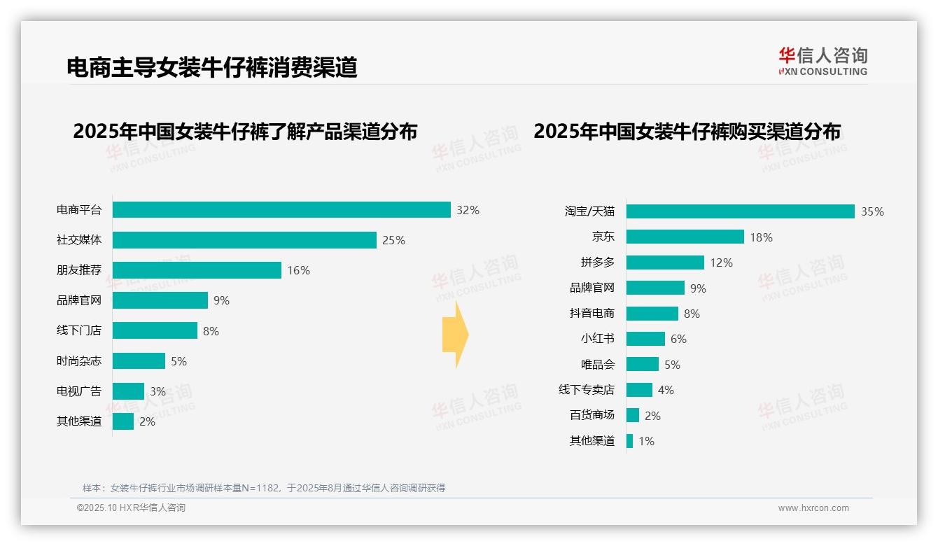 62%女装牛仔裤消费聚焦中等价位——华信人咨询研究报告关键发现-2025年10月-女装牛仔裤-38