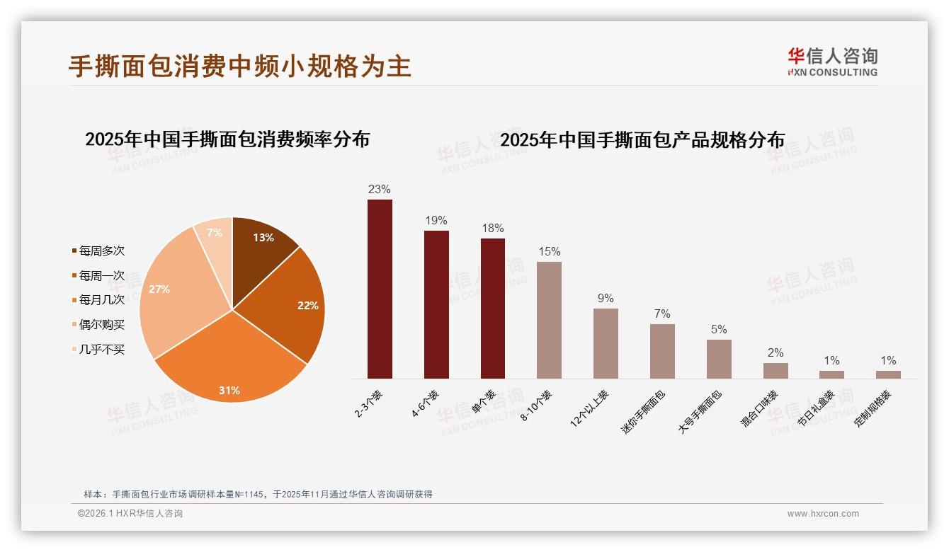 华信人咨询手撕面包趋势报告：26到35岁占比31%二线城市32%生意就在这群人-2026年1月-手撕面包-38