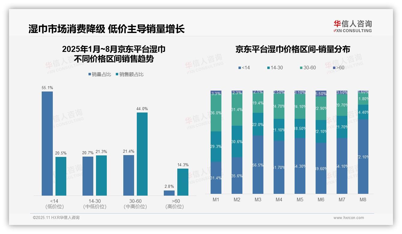 重磅发现：83.8%湿巾销量来自低价区间，华信人咨询报告发布-2025年11月-湿巾-38