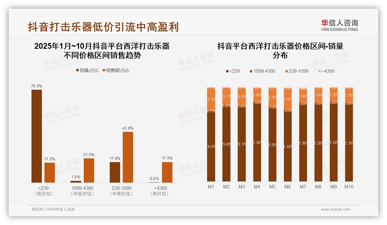 华信人咨询报告解读：58%男性26到35岁兴趣驱动西洋打击乐器消费潮-2026年1月-西洋打击乐器-38
