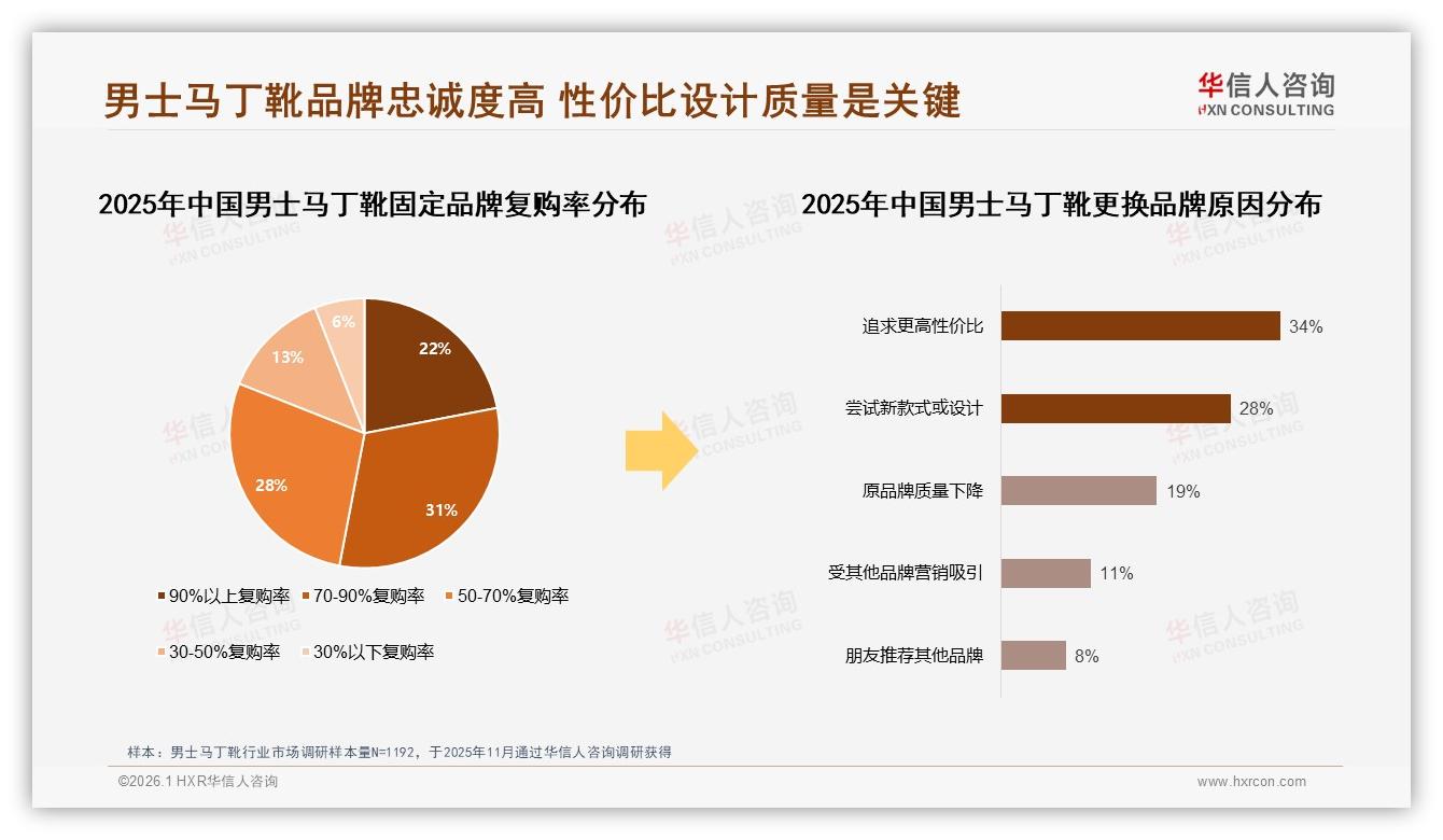 华信人咨询男士马丁靴调研结果：70%以上复购53%人群，会员体系锁住高忠诚用户-2026年1月-男士马丁靴-38