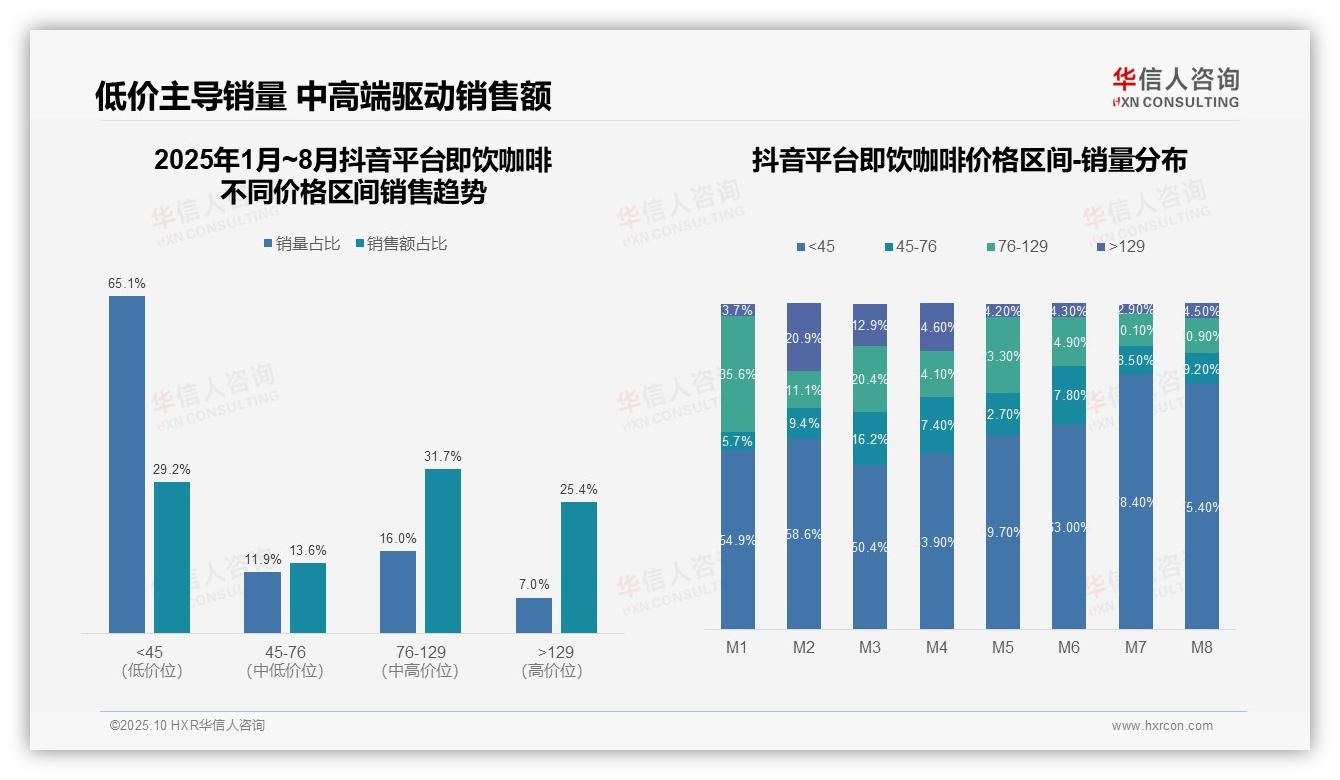 决策参考：华信人咨询报告强调低价销量攀升至55.7%-2025年10月-即饮咖啡-38