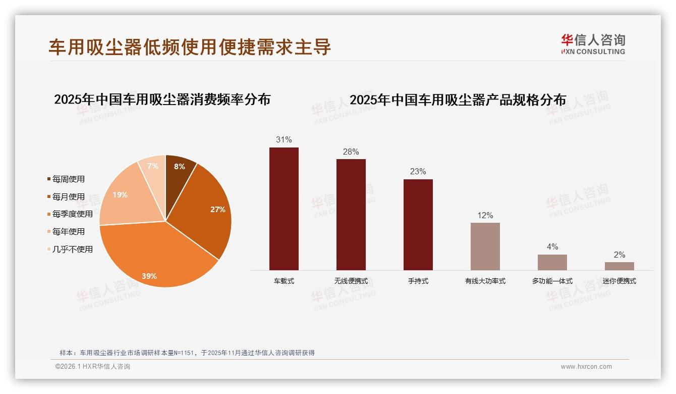 无线便携28%占比登顶，车用吸尘器季度使用39%频次催生懒人经济——华信人咨询报告披露-2026年1月-车用吸尘器-38