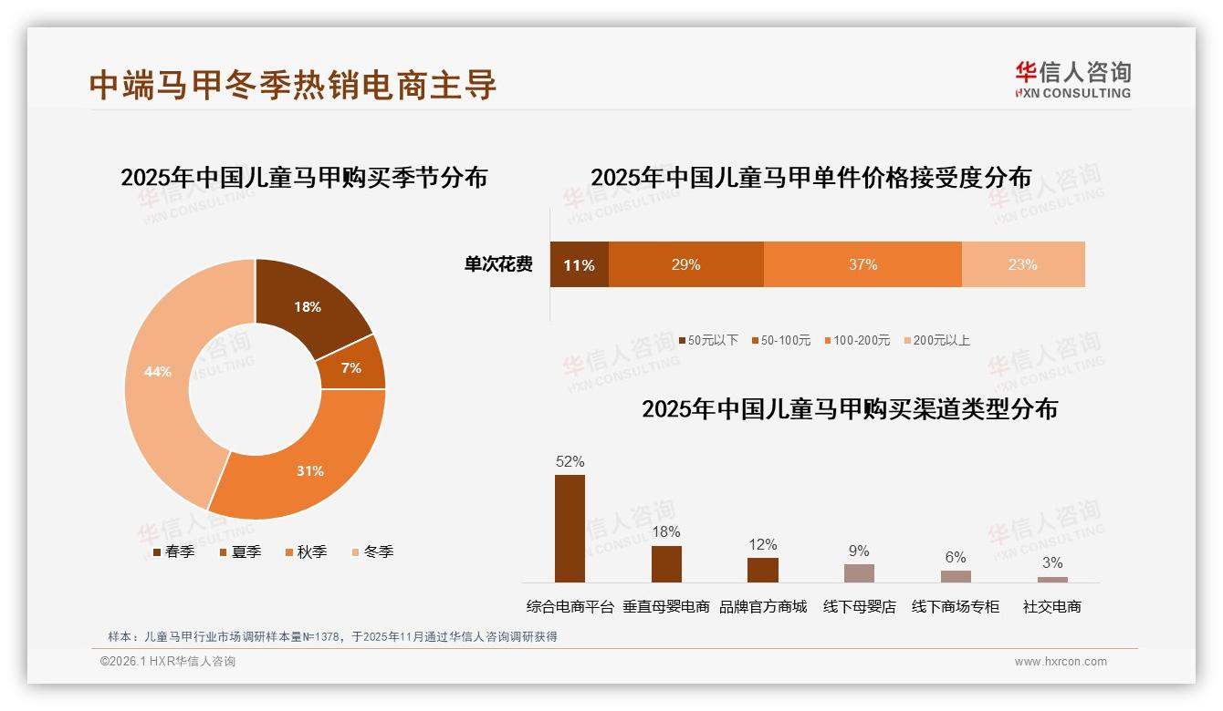 41%每年仅买1次，儿童马甲低频刚需呼唤季节性新品——华信人咨询年度复盘-2026年1月-儿童马甲-38