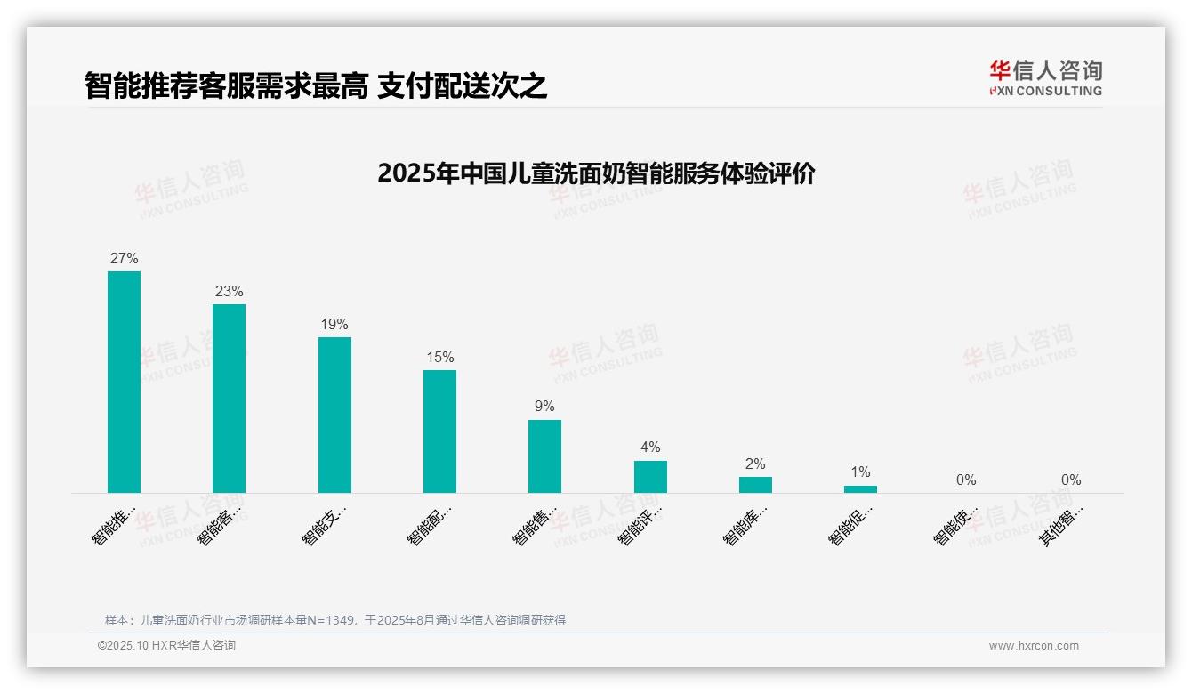 亲友口碑41%主导儿童洗面奶消费决策——华信人咨询最新报告证实-2025年10月-儿童洗面奶-38