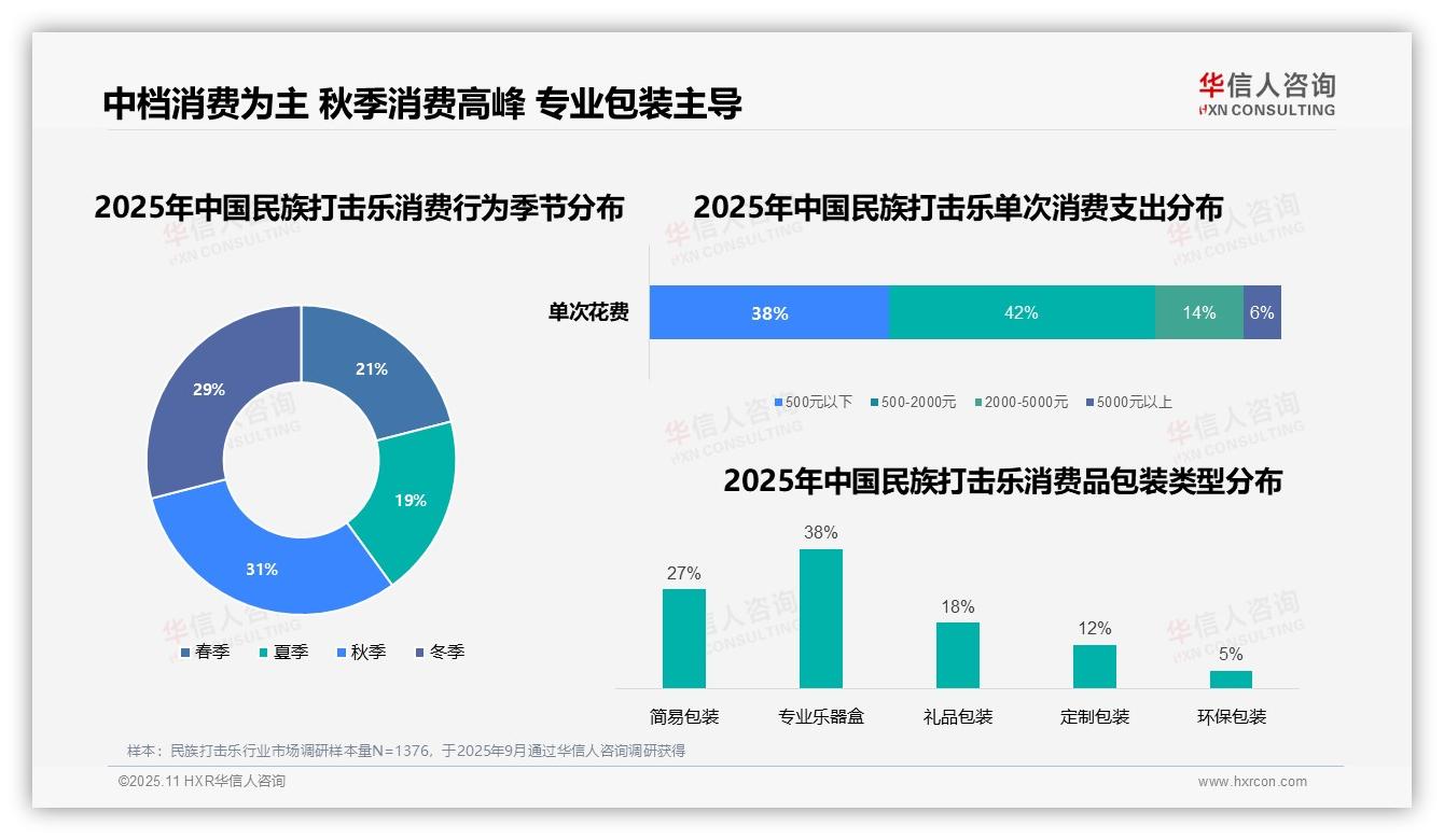 数据说话：华信人咨询报告指出42%单次消费居中档主力-2025年11月-民族打击乐-38