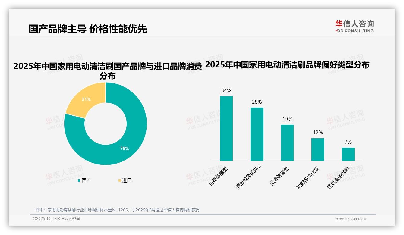 79%消费者选择家用电动清洁刷国产品牌——华信人咨询市场研究报告-2025年10月-家用电动清洁刷-38