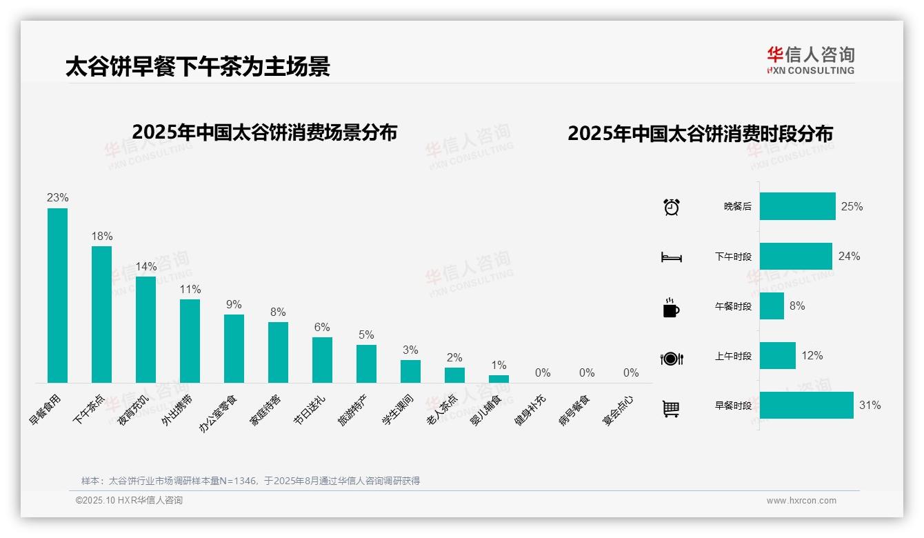 决策参考：华信人咨询报告强调42%消费者单次购买太谷饼支出20~50元-2025年10月-太谷饼-38
