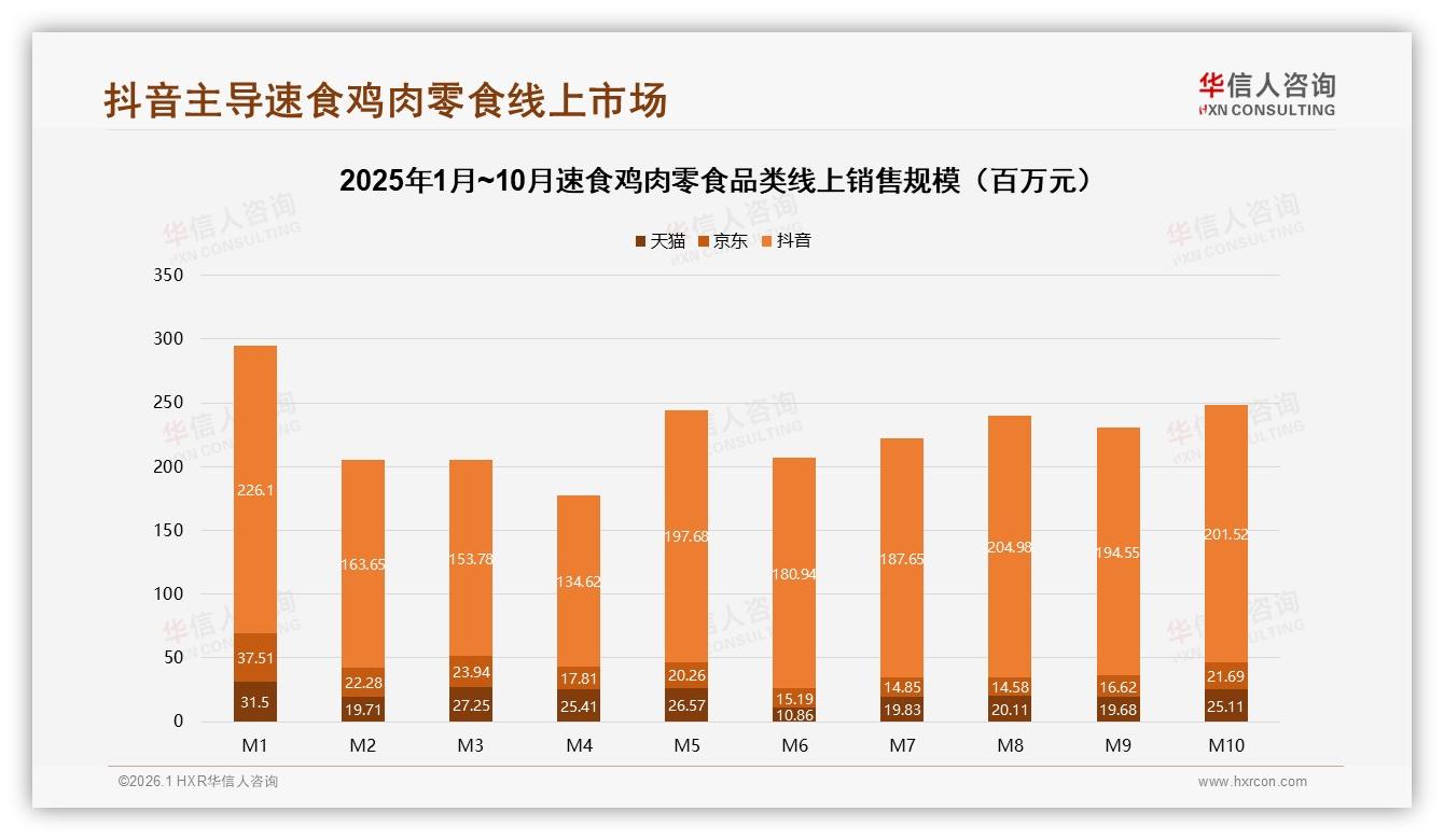 抖音贡献16.46亿元占线上速食鸡肉零食72%份额，内容电商成增长引擎——华信人咨询趋势雷达报告-2026年1月-速食鸡肉零食-38