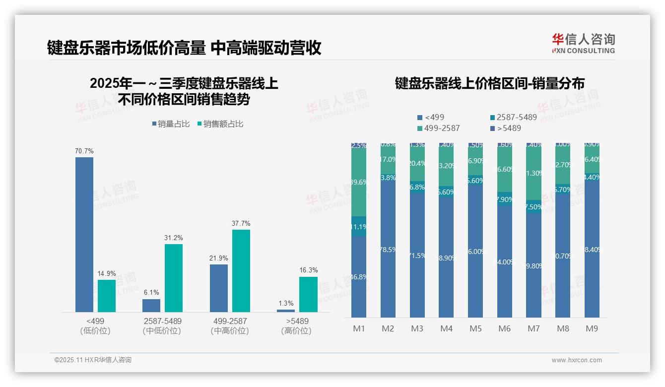 键盘乐器市场68.9%销售额来自中高端产品——华信人咨询研究报告关键发现-2025年11月-键盘乐器-38