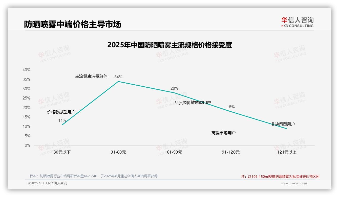 42%消费者在价格上涨10%后坚持购买防晒喷雾——华信人咨询市场研究报告-2025年10月-防晒喷雾-38