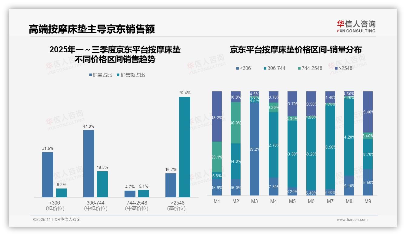 京东按摩床垫高端销售占比70.4%——华信人咨询报告深度解析-2025年11月-按摩床垫-38