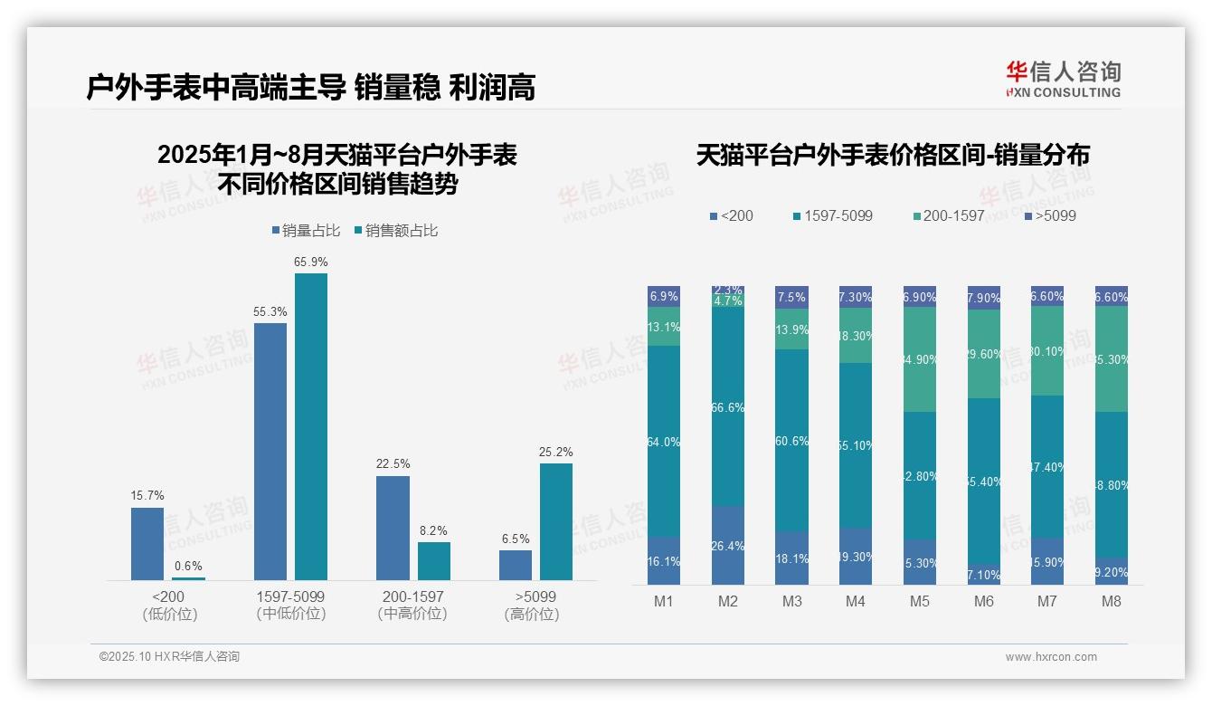 重磅发现：京东平台高价位户外手表贡献90.1%销售额，华信人咨询报告发布-2025年10月-户外手表-38