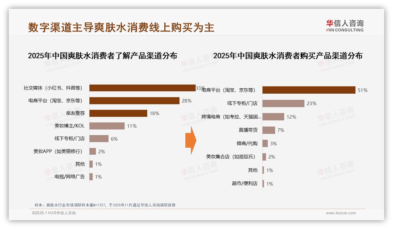 42%消费者遇涨价仍续购，品牌忠诚度70%以上复购率56%——华信人咨询研报速览-2026年1月-爽肤水-38