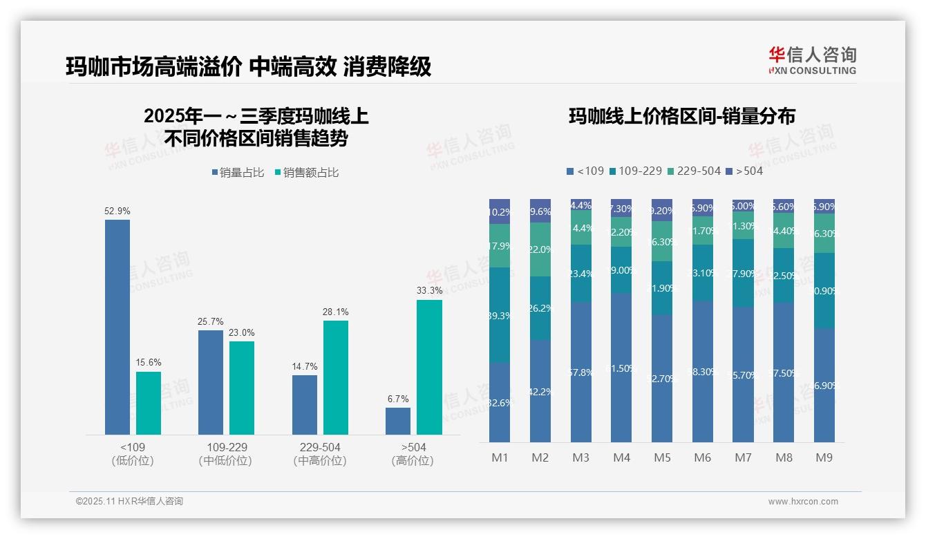 玛咖高端产品贡献33.3%销售额——华信人咨询数据解读-2025年11月-玛咖-38