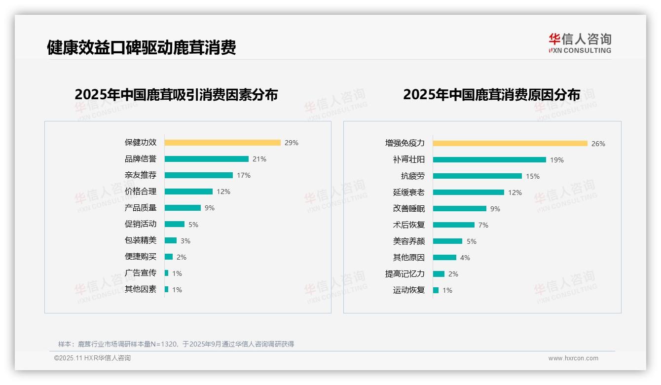 一文读懂31%消费者优先选择鹿茸功效：华信人咨询报告精编-2025年11月-鹿茸-38