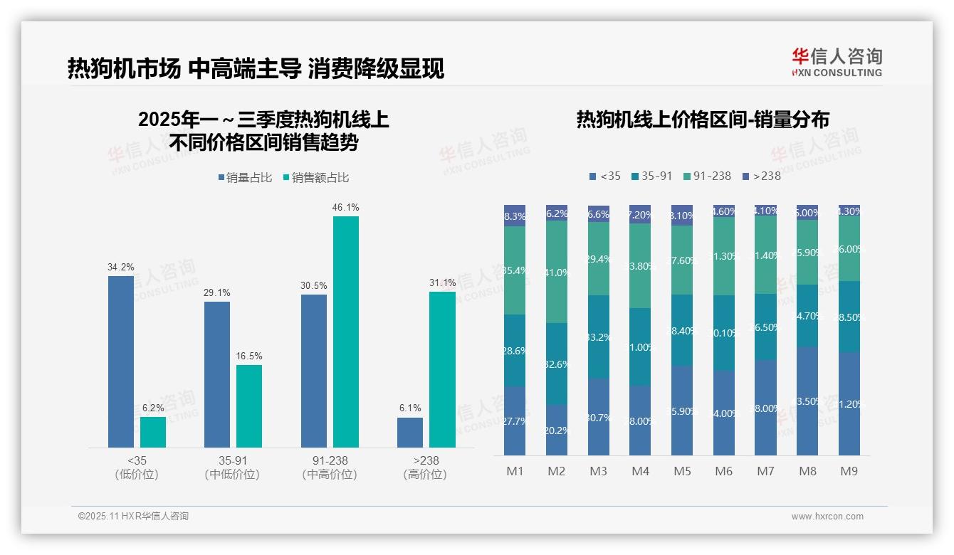 京东热狗机销售额占比41.7%领跑市场，华信人咨询报告完整数据已发布-2025年11月-热狗机-38