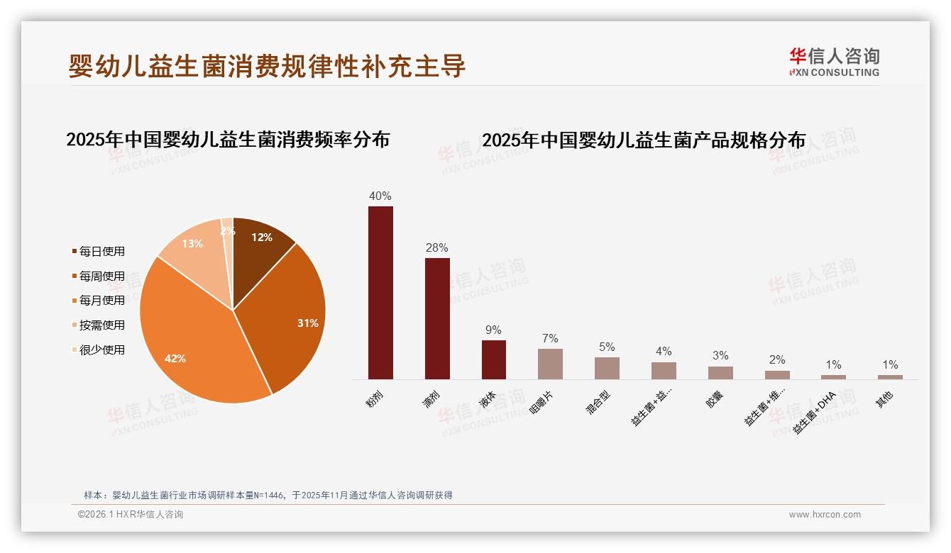 独立小包装占比47%婴幼儿益生菌便携升级，华信人咨询白皮书指出-2026年1月-婴幼儿益生菌-38