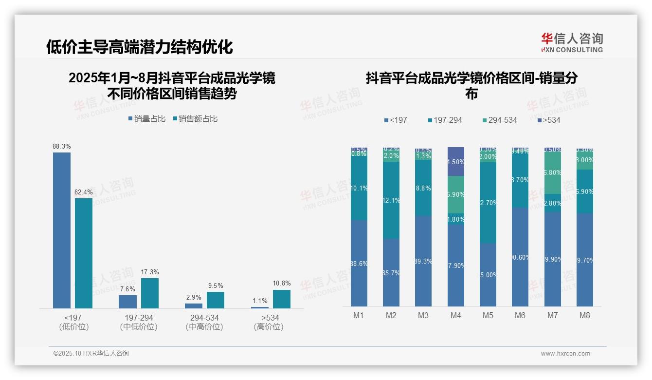 华信人咨询报告聚焦：京东成品光学镜高端销售占比79.8%-2025年10月-成品光学镜-38