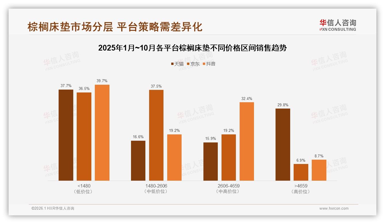 华信人咨询数据洞察：26到45岁59%中青年买棕榈床垫盯健康环保-2026年1月-棕榈床垫-38