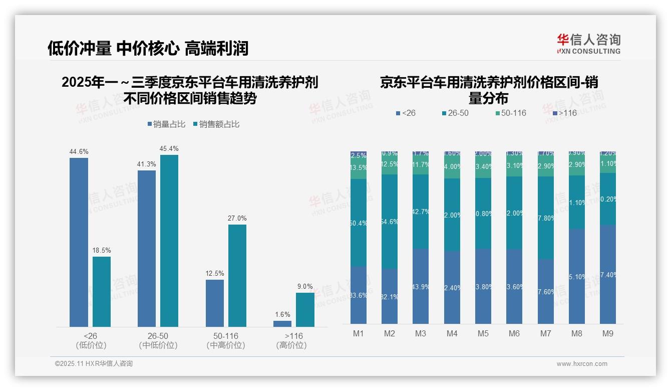 数据说话：华信人咨询报告指出抖音高端车用清洗养护剂销售额占比32.0%-2025年11月-车用清洗养护剂-38