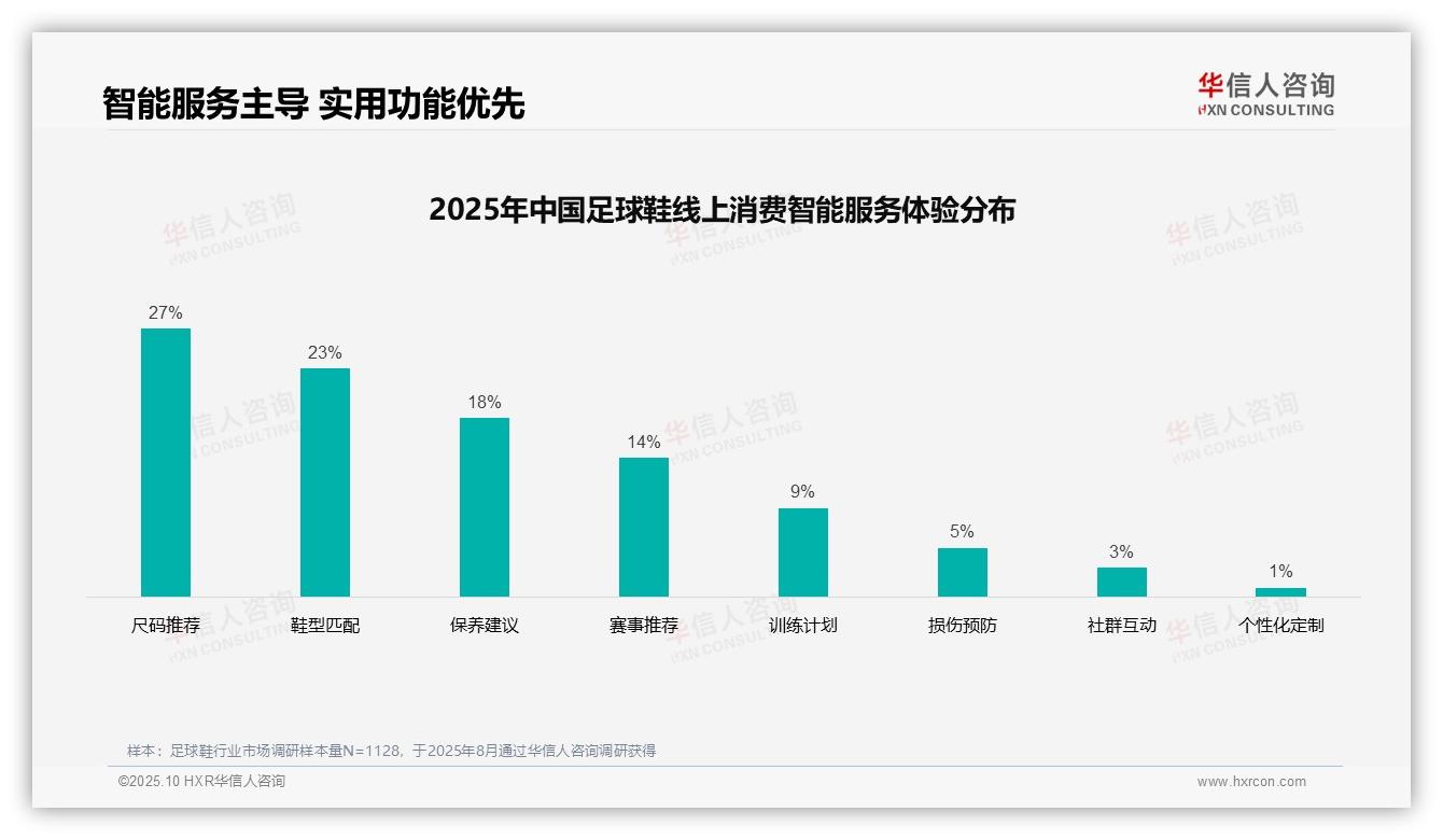 足球鞋消费者50%依赖智能匹配服务——华信人咨询市场研究报告-2025年10月-足球鞋-38