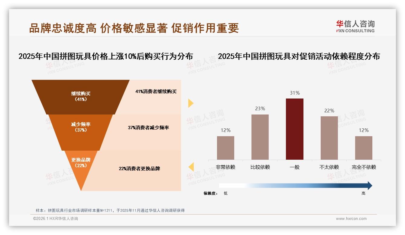 华信人咨询趋势雷达：低价65%销量仅21%销售额，拼图玩具两极分化利润藏在高端-2026年1月-拼图玩具-38