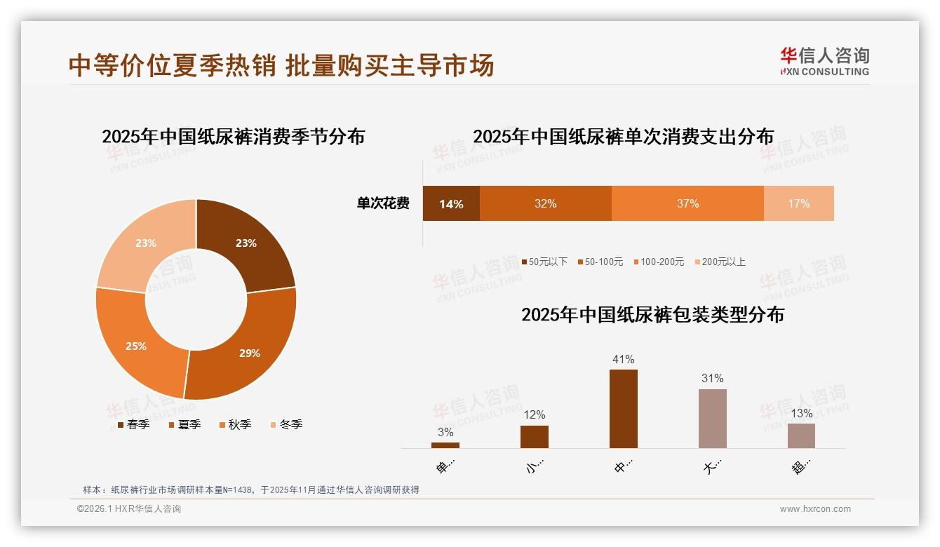 华信人咨询趋势雷达：72%批量购买纸尿裤，中大号LM占50%份额-2026年1月-纸尿裤-38