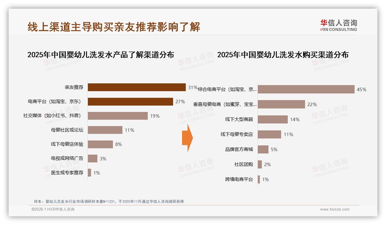 华信人咨询趋势雷达：26到35岁母亲68%占比主导婴幼儿洗发水安全消费-2026年1月-婴幼儿洗发水-38