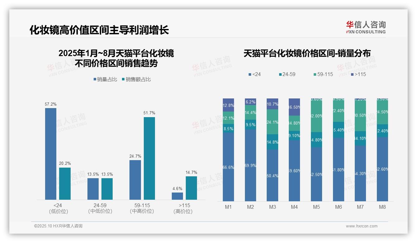 抖音化妆镜90.8%销售来自中端产品——华信人咨询独家报告-2025年10月-化妆镜-38