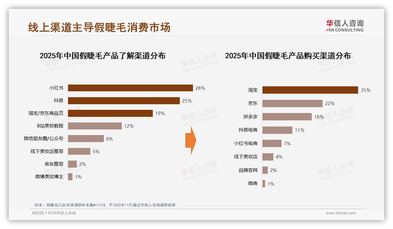 小红书28%抖音25%双引擎种草，华信人咨询行业观察：假睫毛社交投放必争两平台-2026年1月-假睫毛-38