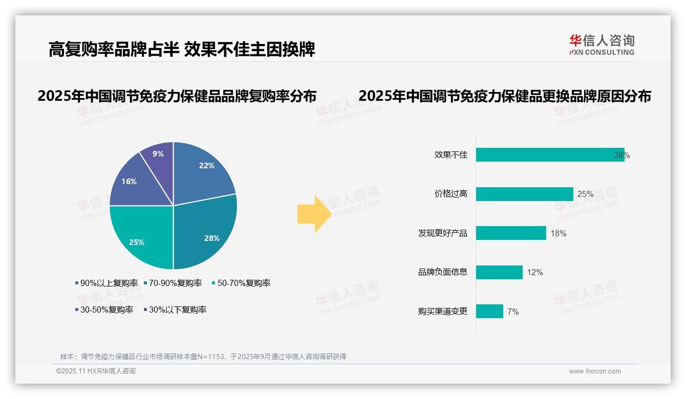 50%品牌复购率超70%，消费者忠诚度凸显——华信人咨询趋势报告摘要-2025年11月-调节免疫力保健品-38