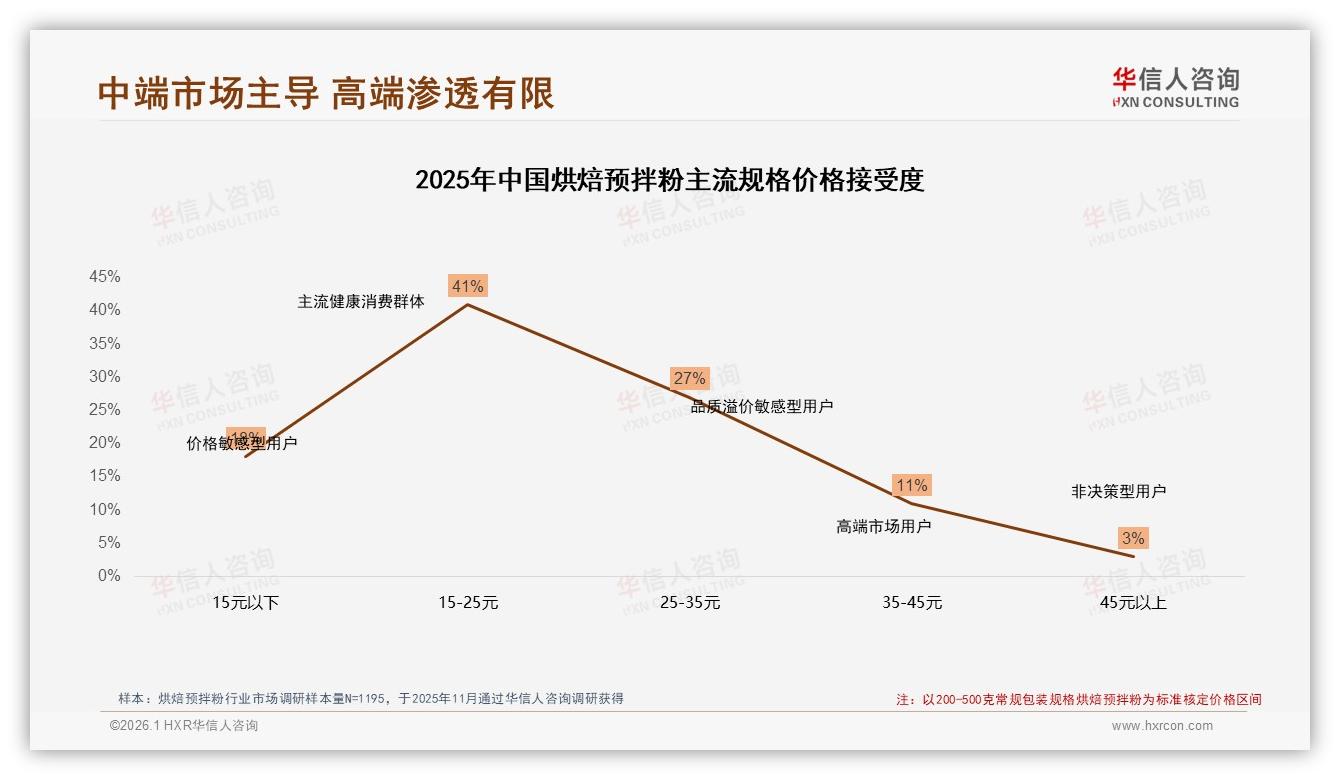 63%消费者依赖促销购买烘焙预拌粉，涨价10%即有15%流失，品牌如何稳盘——华信人咨询白皮书指出-2026年1月-烘焙预拌粉-38