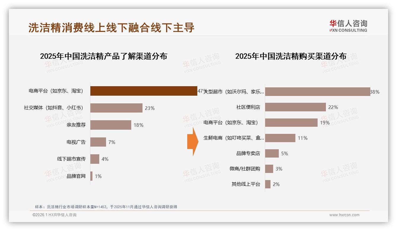 华信人咨询热点快读：洗洁精52%线下超市仍主导，30%线上渠道增长快，即时零售抢滩-2026年1月-洗洁精-38
