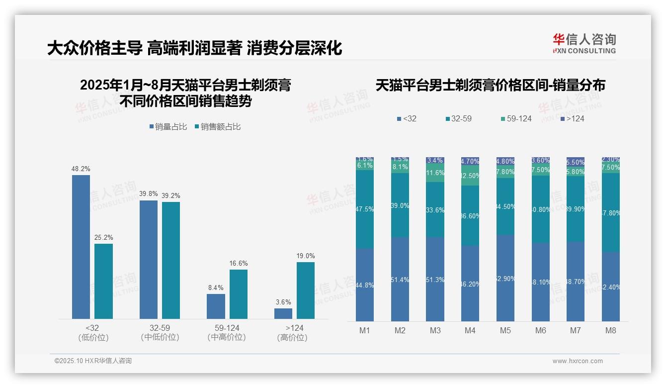 京东男士剃须膏高端市场占比96.1%——引自华信人咨询消费者调研报告-2025年10月-男士剃须膏-38