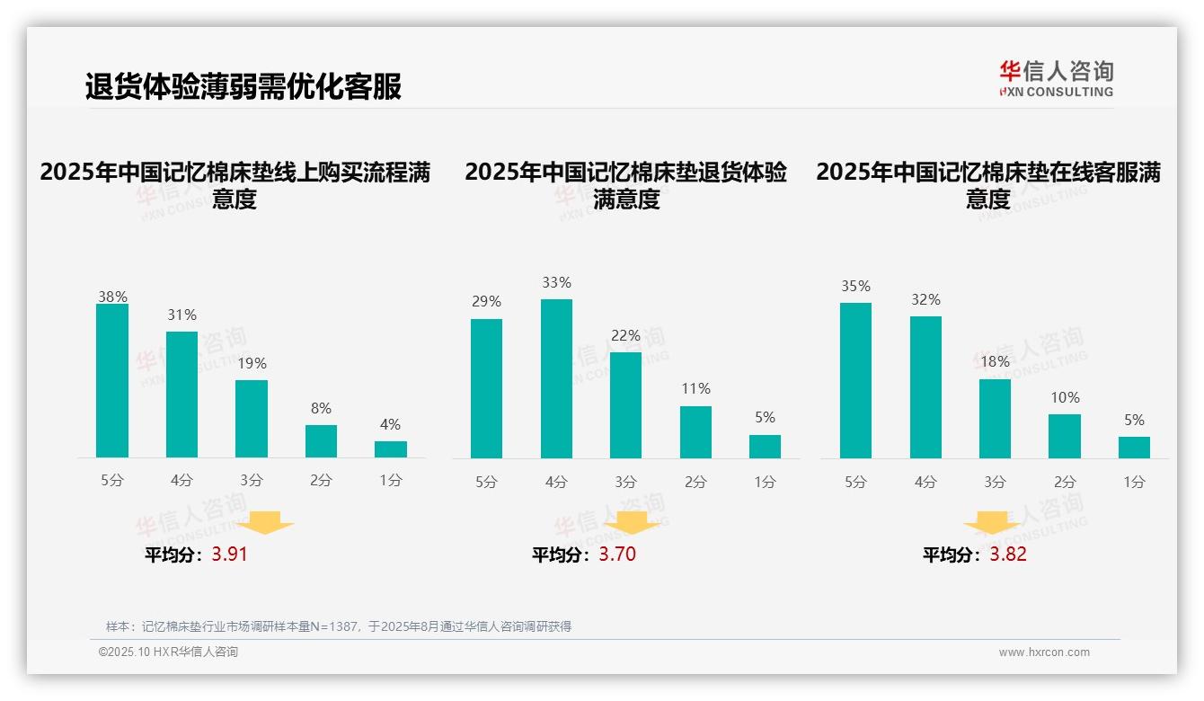 32%消费者偏好真实评价选购记忆棉床垫，该趋势获华信人咨询报告支持-2025年10月-记忆棉床垫-38