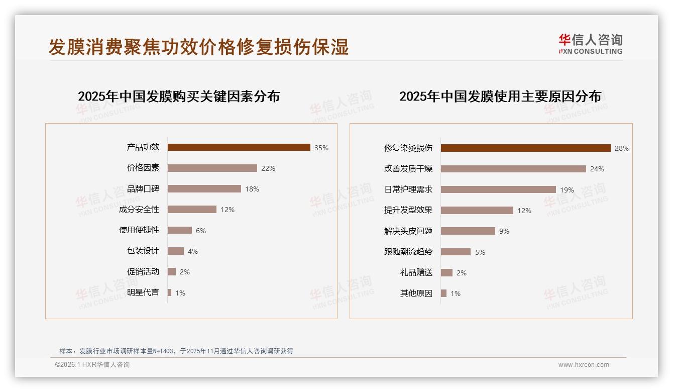 华信人咨询专题解读：70%以上复购率发膜用户53%，品牌尝试新品32%流失-2026年1月-发膜-38