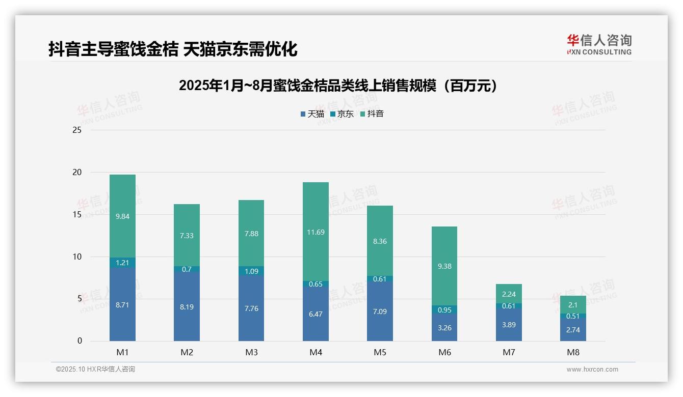 华信人咨询报告揭示：抖音蜜饯金桔销售份额达44.8%-2025年10月-蜜饯金桔-38