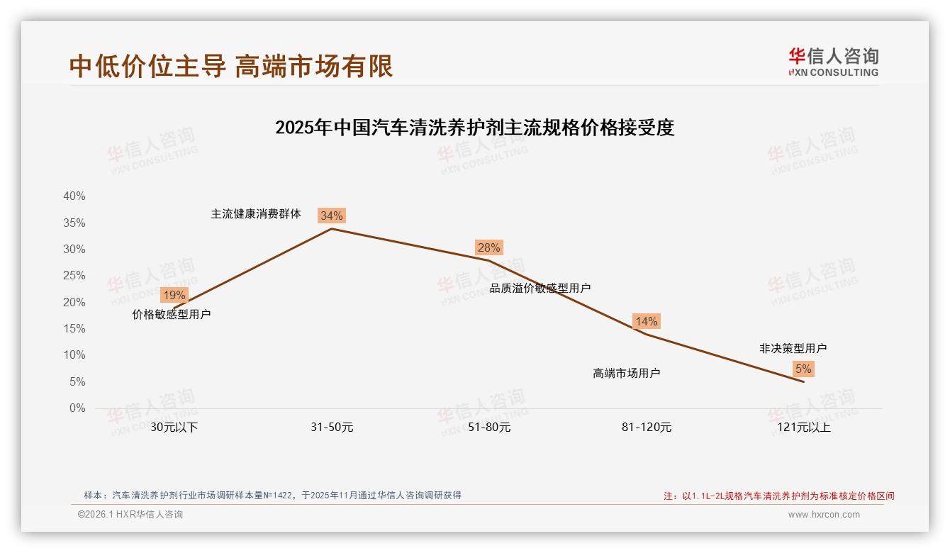 70%复购率成品牌护城河，汽车清洗养护剂忠诚度洞察——华信人咨询年度复盘-2026年1月-汽车清洗养护剂-38