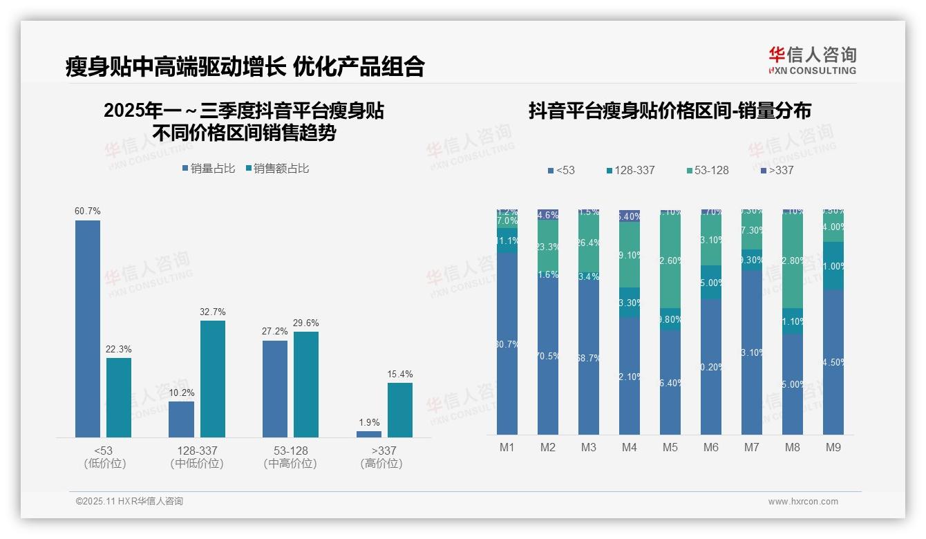 华信人咨询报告聚焦：瘦身贴97.3%销量来自低价区间-2025年11月-瘦身贴-38