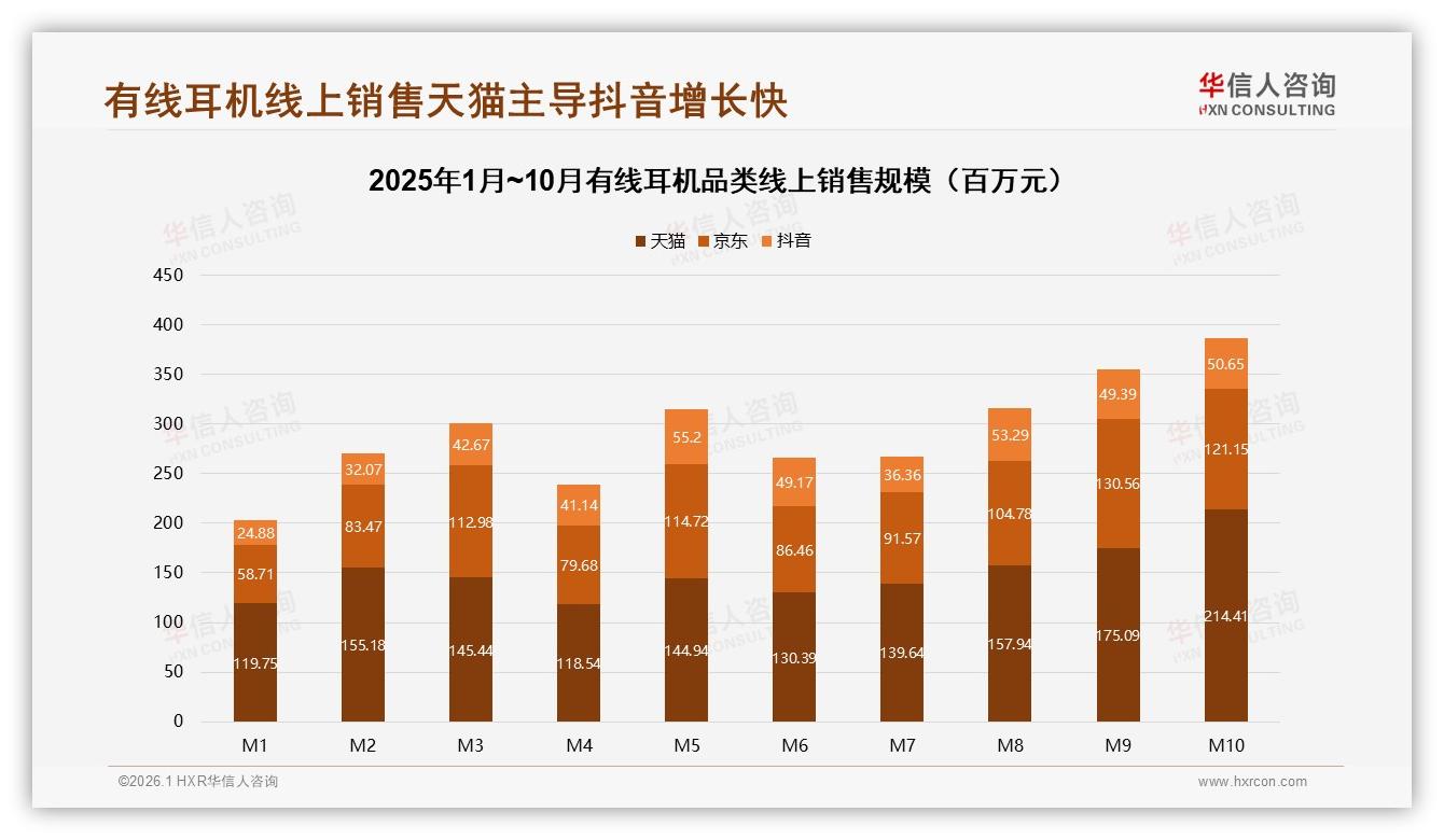 华信人咨询有线耳机趋势报告：68%线上成交占比旗舰店加真实评测驱动转化-2026年1月-有线耳机-38