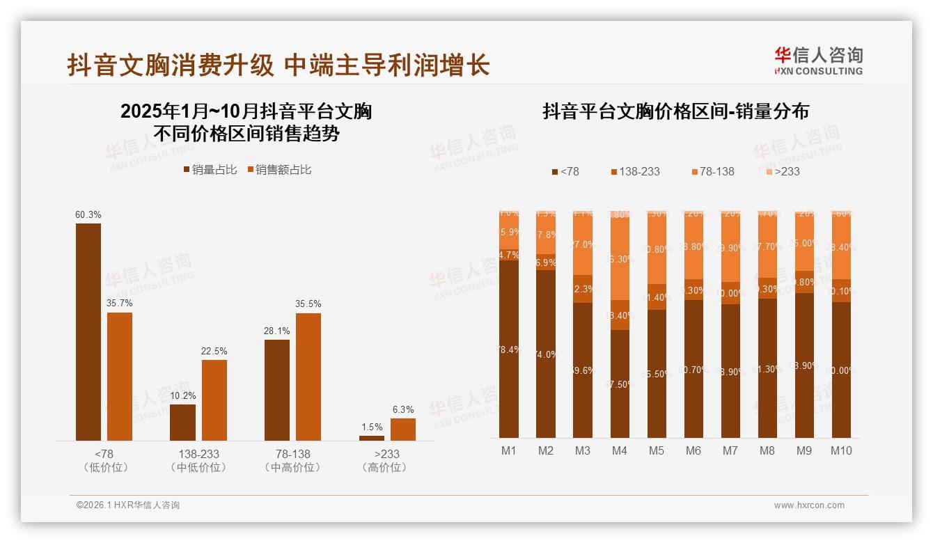 华信人咨询趋势雷达：抖音文胸50%市场份额却9月环比下滑20%-2026年1月-文胸-38
