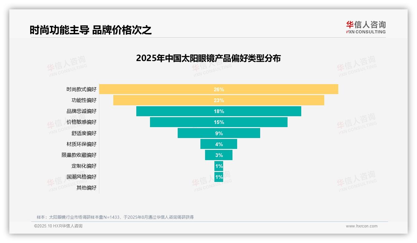 华信人咨询报告揭示：59%太阳眼镜消费由防晒和时尚驱动-2025年10月-太阳眼镜-38