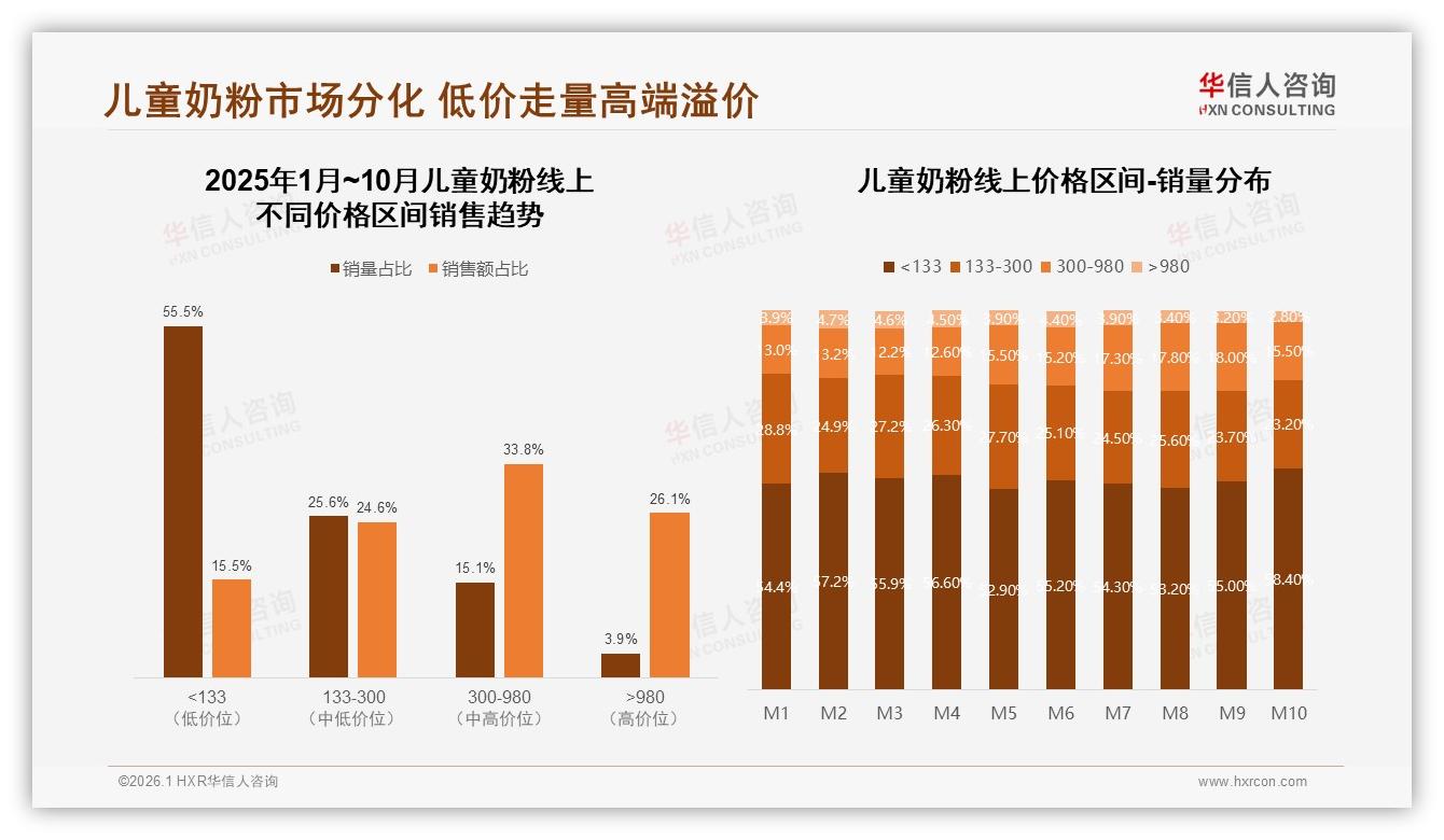 华信人咨询数据洞察：26至45岁母亲占77%主导儿童奶粉中端200元消费-2026年1月-儿童奶粉-38