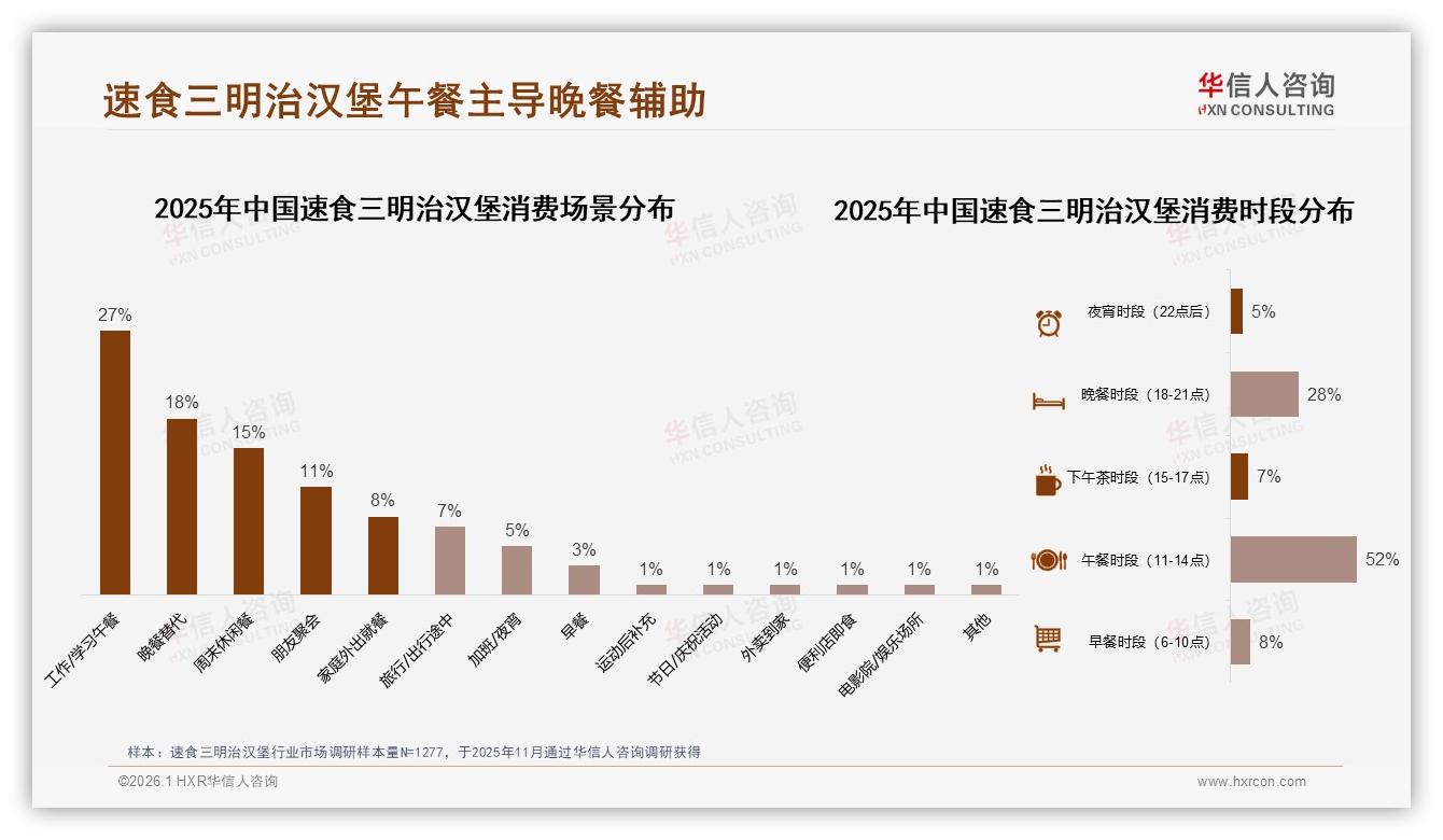 午餐52%场景速食三明治汉堡，早餐仅8%增量蓝海——华信人咨询趋势雷达报告-2026年1月-速食三明治汉堡-38