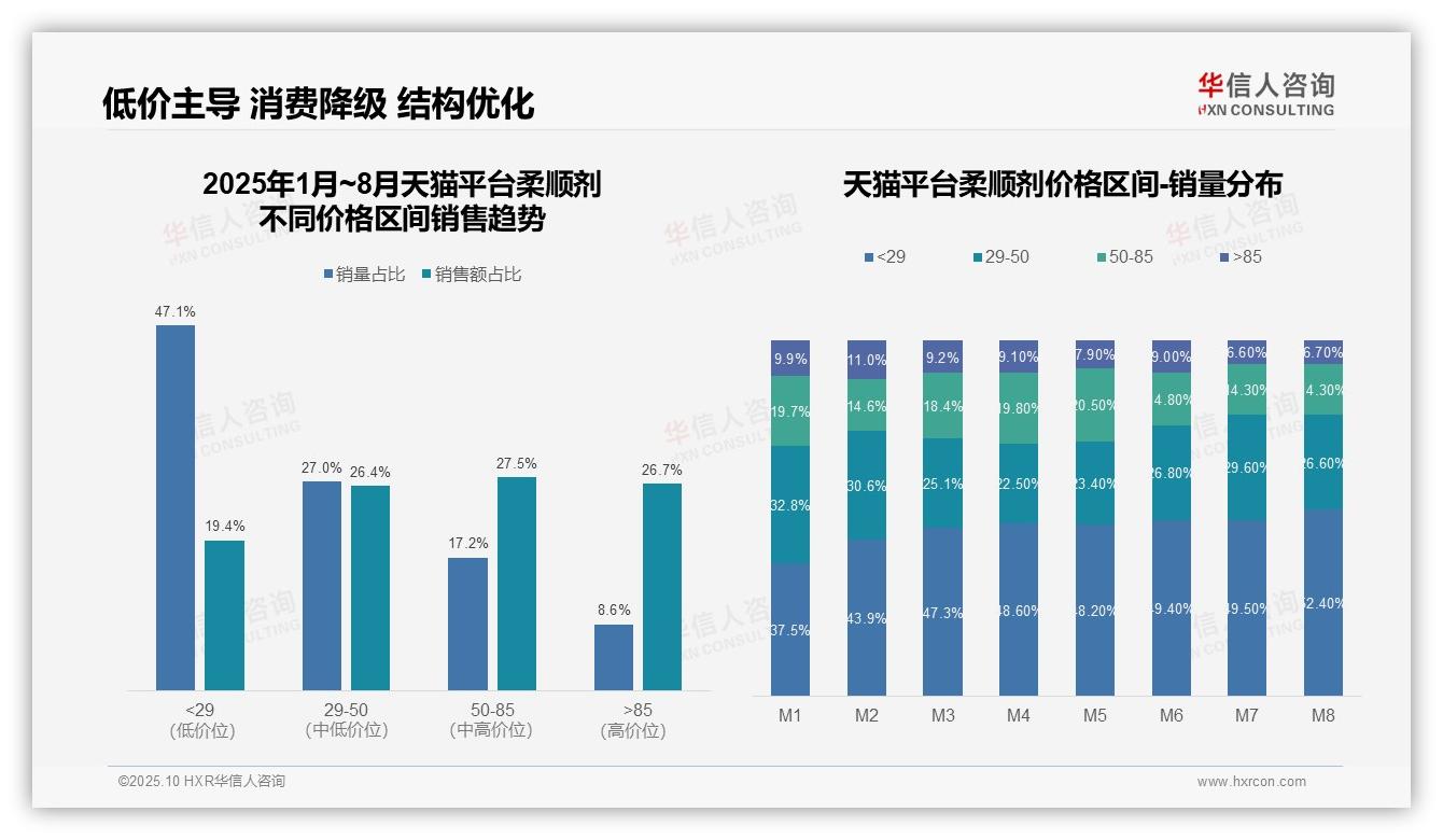 数据说话：华信人咨询报告指出柔顺剂低价销量占比52.4%消费降级趋势加剧-2025年10月-柔顺剂-38